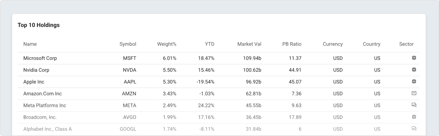 Top 10 Holdings